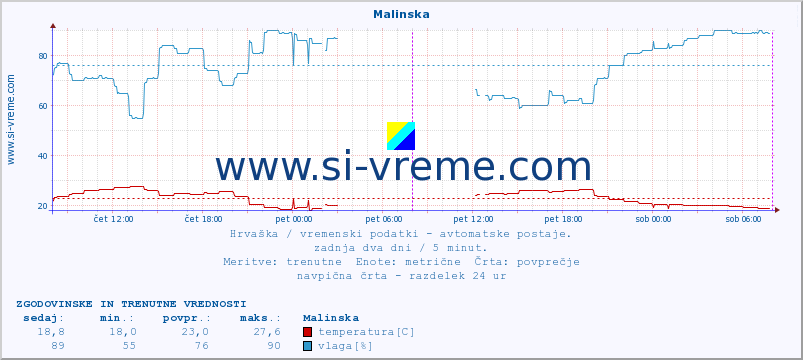 POVPREČJE :: Malinska :: temperatura | vlaga | hitrost vetra | tlak :: zadnja dva dni / 5 minut.