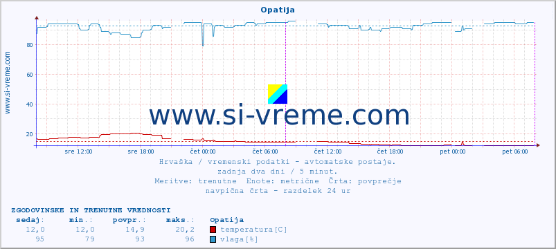 POVPREČJE :: Opatija :: temperatura | vlaga | hitrost vetra | tlak :: zadnja dva dni / 5 minut.