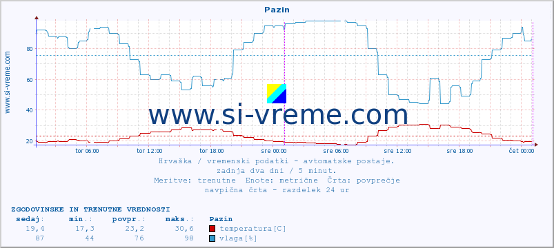 POVPREČJE :: Pazin :: temperatura | vlaga | hitrost vetra | tlak :: zadnja dva dni / 5 minut.