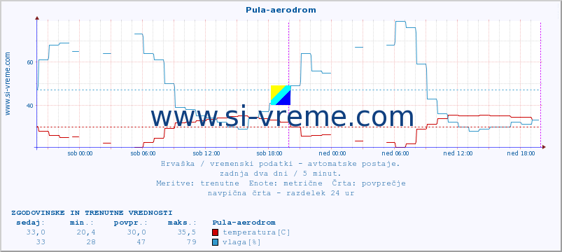 POVPREČJE :: Pula-aerodrom :: temperatura | vlaga | hitrost vetra | tlak :: zadnja dva dni / 5 minut.