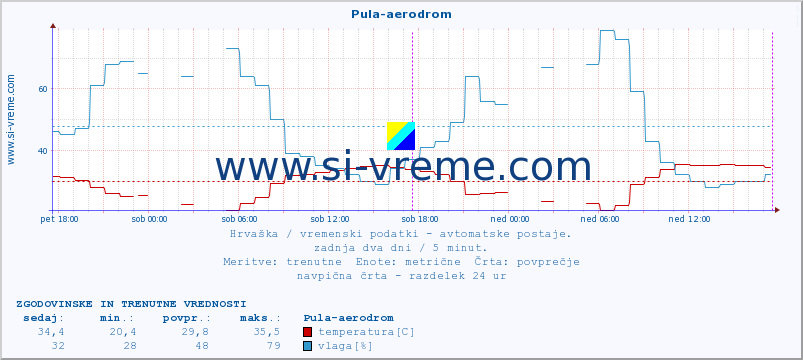 POVPREČJE :: Pula-aerodrom :: temperatura | vlaga | hitrost vetra | tlak :: zadnja dva dni / 5 minut.