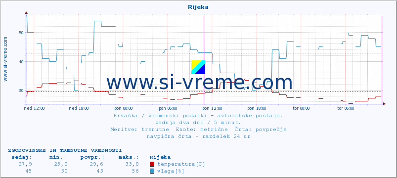 POVPREČJE :: Rijeka :: temperatura | vlaga | hitrost vetra | tlak :: zadnja dva dni / 5 minut.