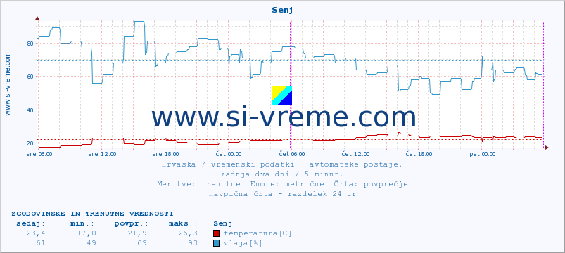 POVPREČJE :: Senj :: temperatura | vlaga | hitrost vetra | tlak :: zadnja dva dni / 5 minut.