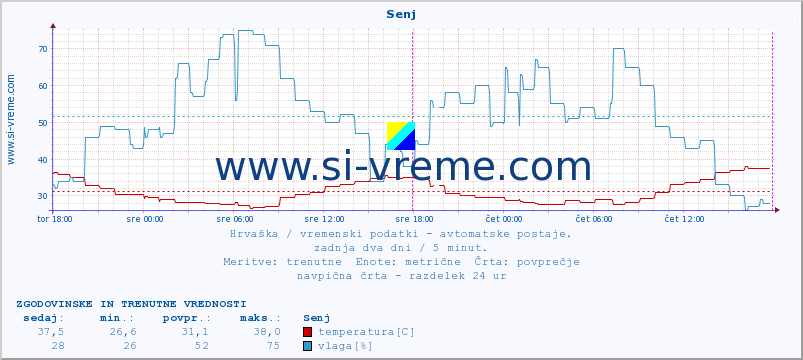 POVPREČJE :: Senj :: temperatura | vlaga | hitrost vetra | tlak :: zadnja dva dni / 5 minut.