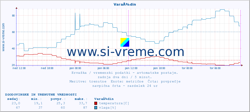 POVPREČJE :: VaraÅ¾din :: temperatura | vlaga | hitrost vetra | tlak :: zadnja dva dni / 5 minut.