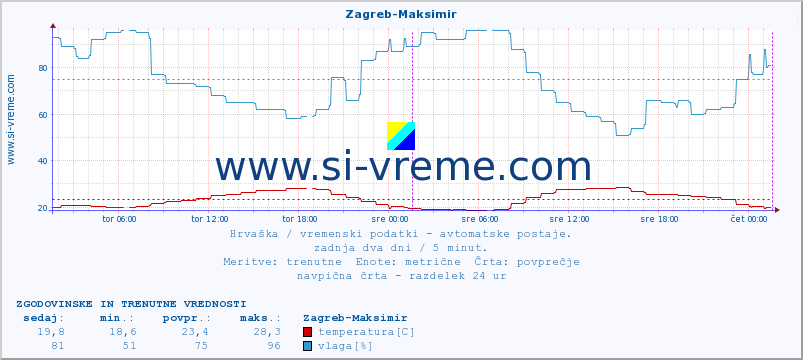 POVPREČJE :: Zagreb-Maksimir :: temperatura | vlaga | hitrost vetra | tlak :: zadnja dva dni / 5 minut.