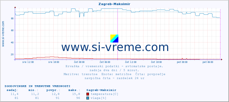 POVPREČJE :: Zagreb-Maksimir :: temperatura | vlaga | hitrost vetra | tlak :: zadnja dva dni / 5 minut.