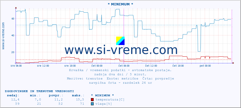 POVPREČJE :: * MINIMUM * :: temperatura | vlaga | hitrost vetra | tlak :: zadnja dva dni / 5 minut.