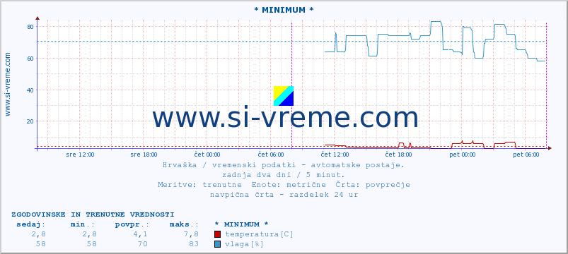 POVPREČJE :: * MINIMUM * :: temperatura | vlaga | hitrost vetra | tlak :: zadnja dva dni / 5 minut.