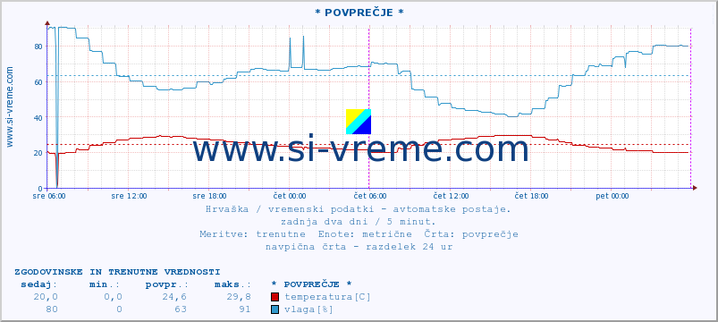 POVPREČJE :: * POVPREČJE * :: temperatura | vlaga | hitrost vetra | tlak :: zadnja dva dni / 5 minut.