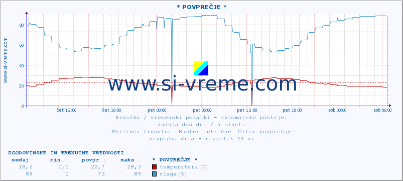 POVPREČJE :: * POVPREČJE * :: temperatura | vlaga | hitrost vetra | tlak :: zadnja dva dni / 5 minut.