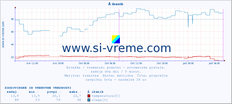 POVPREČJE :: Å ibenik :: temperatura | vlaga | hitrost vetra | tlak :: zadnja dva dni / 5 minut.