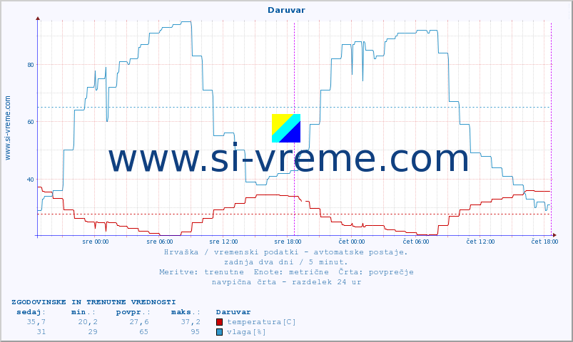 POVPREČJE :: Daruvar :: temperatura | vlaga | hitrost vetra | tlak :: zadnja dva dni / 5 minut.