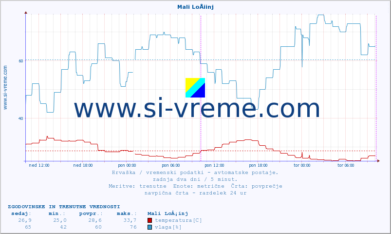POVPREČJE :: Mali LoÅ¡inj :: temperatura | vlaga | hitrost vetra | tlak :: zadnja dva dni / 5 minut.