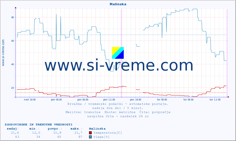 POVPREČJE :: Malinska :: temperatura | vlaga | hitrost vetra | tlak :: zadnja dva dni / 5 minut.