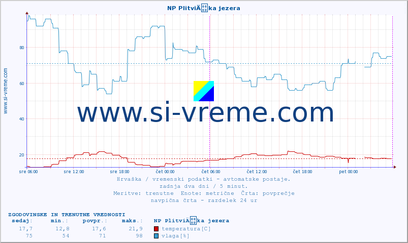 POVPREČJE :: NP PlitviÄka jezera :: temperatura | vlaga | hitrost vetra | tlak :: zadnja dva dni / 5 minut.