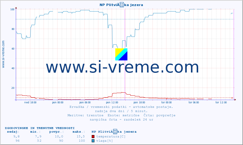 POVPREČJE :: NP PlitviÄka jezera :: temperatura | vlaga | hitrost vetra | tlak :: zadnja dva dni / 5 minut.