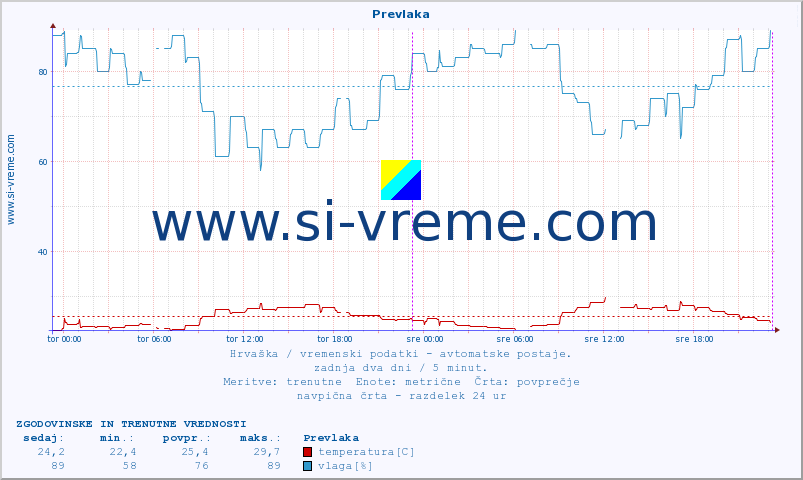 POVPREČJE :: Prevlaka :: temperatura | vlaga | hitrost vetra | tlak :: zadnja dva dni / 5 minut.