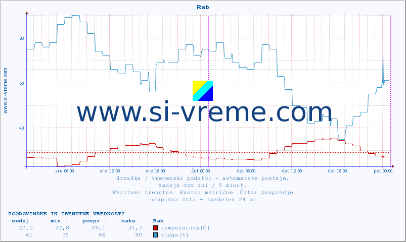 POVPREČJE :: Rab :: temperatura | vlaga | hitrost vetra | tlak :: zadnja dva dni / 5 minut.