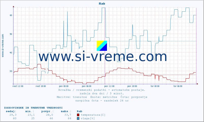 POVPREČJE :: Rab :: temperatura | vlaga | hitrost vetra | tlak :: zadnja dva dni / 5 minut.