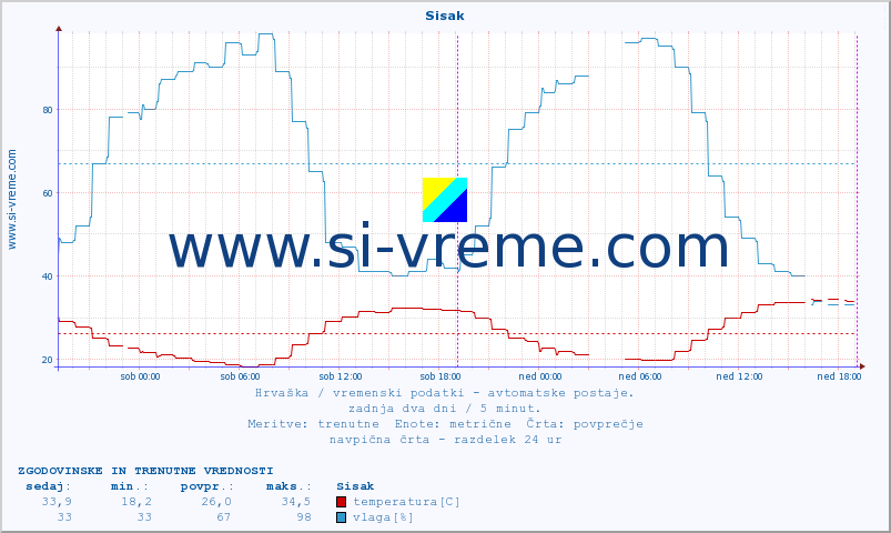 POVPREČJE :: Sisak :: temperatura | vlaga | hitrost vetra | tlak :: zadnja dva dni / 5 minut.