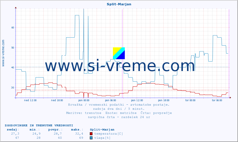 POVPREČJE :: Split-Marjan :: temperatura | vlaga | hitrost vetra | tlak :: zadnja dva dni / 5 minut.