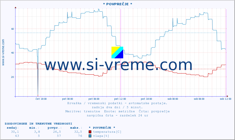 POVPREČJE :: * POVPREČJE * :: temperatura | vlaga | hitrost vetra | tlak :: zadnja dva dni / 5 minut.