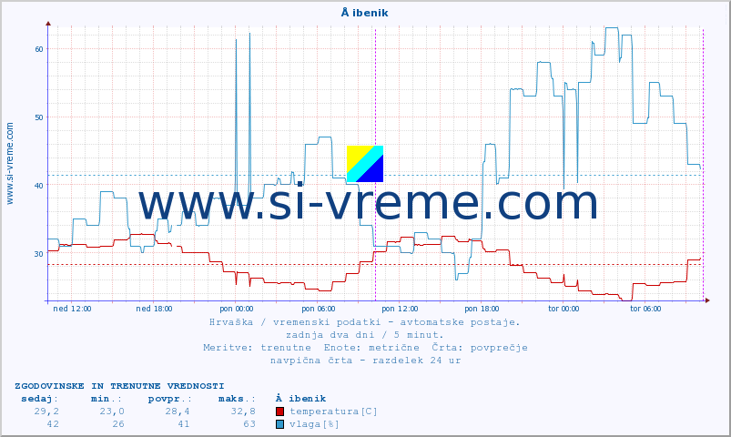POVPREČJE :: Å ibenik :: temperatura | vlaga | hitrost vetra | tlak :: zadnja dva dni / 5 minut.