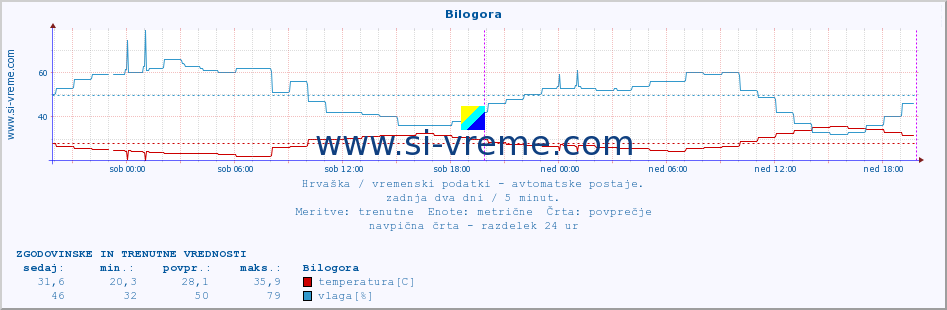 POVPREČJE :: Bilogora :: temperatura | vlaga | hitrost vetra | tlak :: zadnja dva dni / 5 minut.