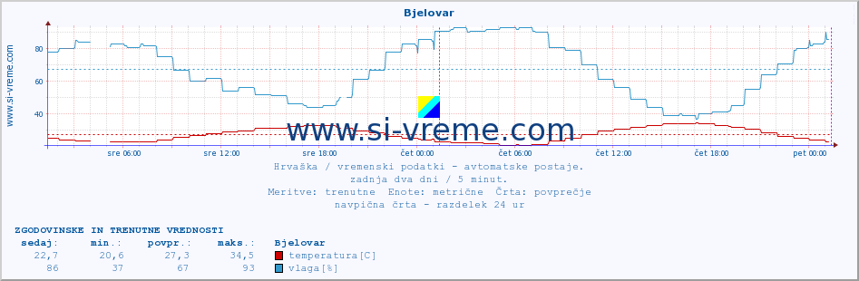 POVPREČJE :: Bjelovar :: temperatura | vlaga | hitrost vetra | tlak :: zadnja dva dni / 5 minut.