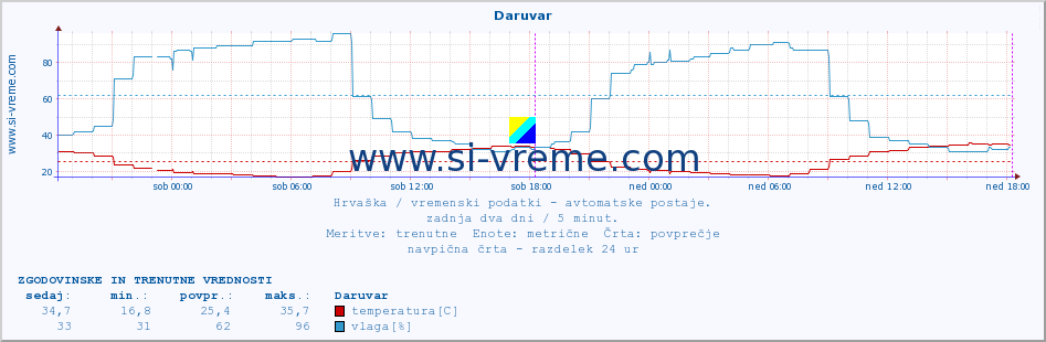 POVPREČJE :: Daruvar :: temperatura | vlaga | hitrost vetra | tlak :: zadnja dva dni / 5 minut.