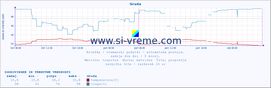 POVPREČJE :: Gruda :: temperatura | vlaga | hitrost vetra | tlak :: zadnja dva dni / 5 minut.