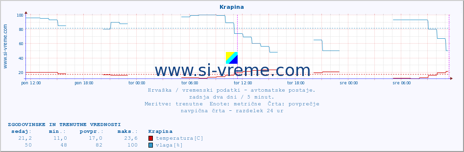 POVPREČJE :: Krapina :: temperatura | vlaga | hitrost vetra | tlak :: zadnja dva dni / 5 minut.