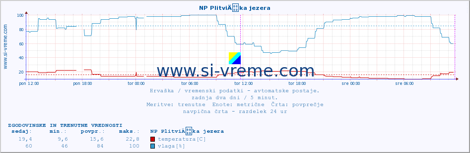 POVPREČJE :: NP PlitviÄka jezera :: temperatura | vlaga | hitrost vetra | tlak :: zadnja dva dni / 5 minut.