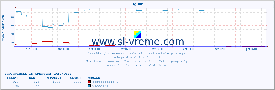 POVPREČJE :: Ogulin :: temperatura | vlaga | hitrost vetra | tlak :: zadnja dva dni / 5 minut.