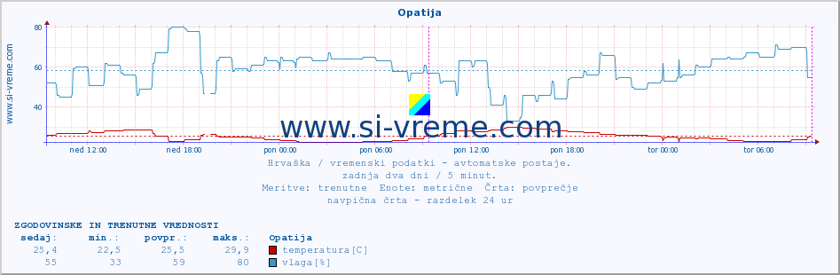 POVPREČJE :: Opatija :: temperatura | vlaga | hitrost vetra | tlak :: zadnja dva dni / 5 minut.