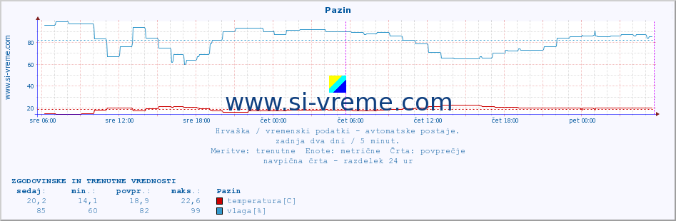 POVPREČJE :: Pazin :: temperatura | vlaga | hitrost vetra | tlak :: zadnja dva dni / 5 minut.