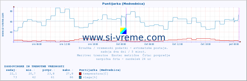 POVPREČJE :: Puntijarka (Medvednica) :: temperatura | vlaga | hitrost vetra | tlak :: zadnja dva dni / 5 minut.