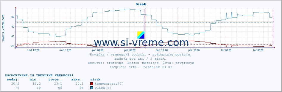 POVPREČJE :: Sisak :: temperatura | vlaga | hitrost vetra | tlak :: zadnja dva dni / 5 minut.