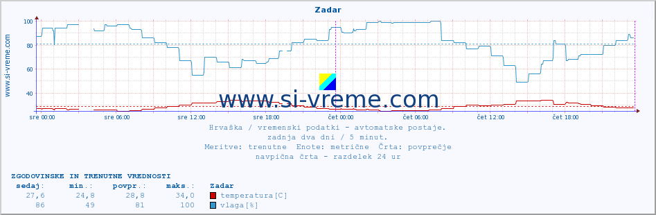 POVPREČJE :: Zadar :: temperatura | vlaga | hitrost vetra | tlak :: zadnja dva dni / 5 minut.