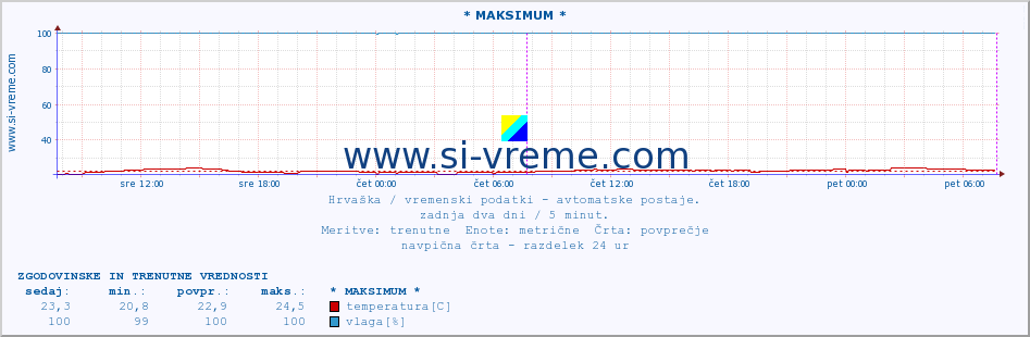 POVPREČJE :: * MAKSIMUM * :: temperatura | vlaga | hitrost vetra | tlak :: zadnja dva dni / 5 minut.