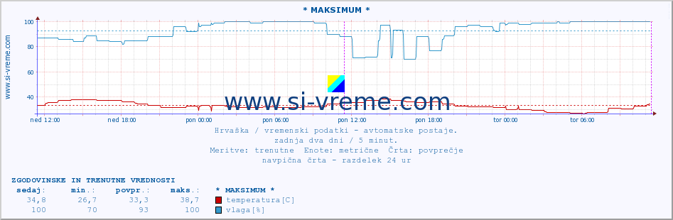 POVPREČJE :: * MAKSIMUM * :: temperatura | vlaga | hitrost vetra | tlak :: zadnja dva dni / 5 minut.