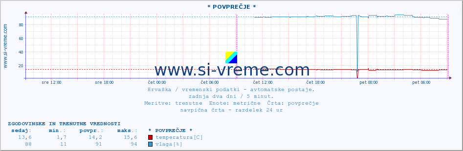 POVPREČJE :: * POVPREČJE * :: temperatura | vlaga | hitrost vetra | tlak :: zadnja dva dni / 5 minut.