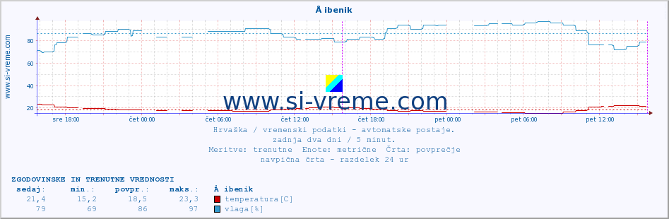 POVPREČJE :: Å ibenik :: temperatura | vlaga | hitrost vetra | tlak :: zadnja dva dni / 5 minut.