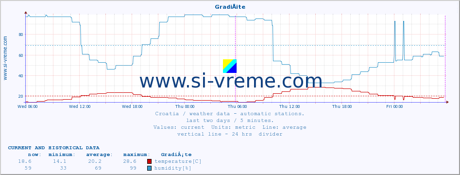  :: GradiÅ¡te :: temperature | humidity | wind speed | air pressure :: last two days / 5 minutes.