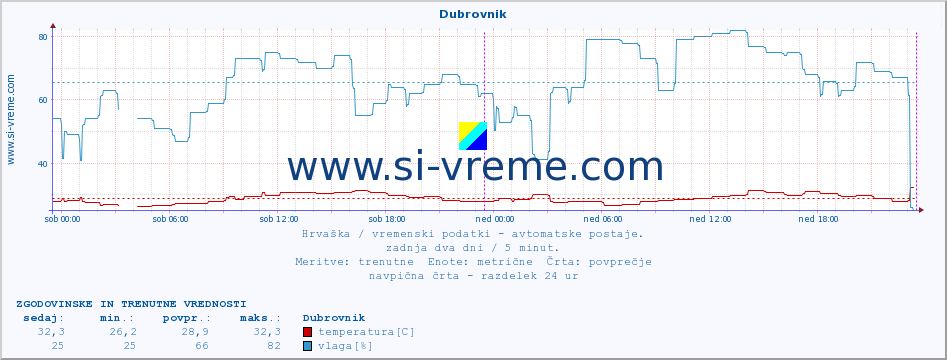 POVPREČJE :: Dubrovnik :: temperatura | vlaga | hitrost vetra | tlak :: zadnja dva dni / 5 minut.