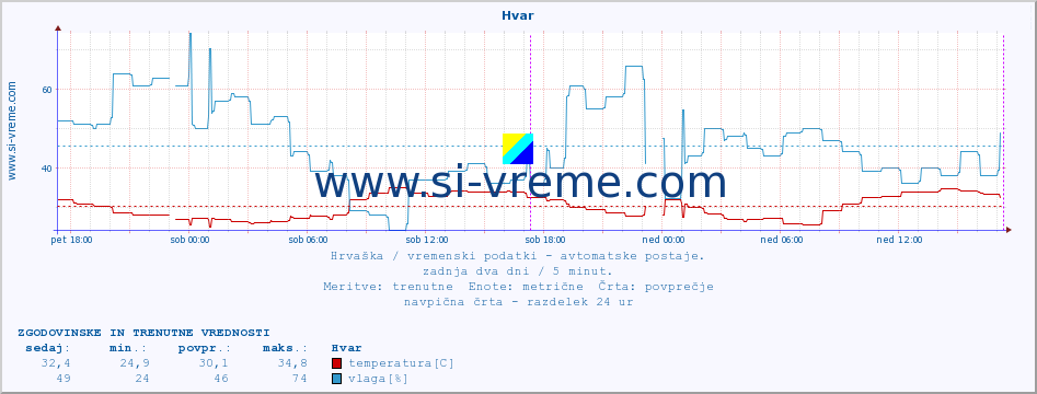 POVPREČJE :: Hvar :: temperatura | vlaga | hitrost vetra | tlak :: zadnja dva dni / 5 minut.