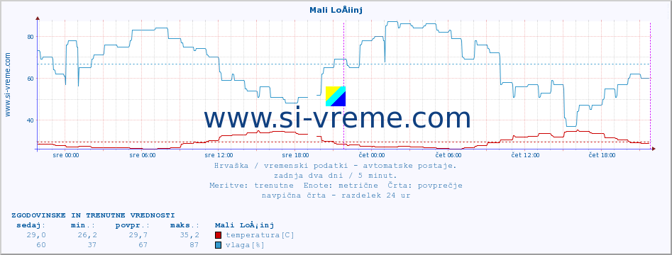 POVPREČJE :: Mali LoÅ¡inj :: temperatura | vlaga | hitrost vetra | tlak :: zadnja dva dni / 5 minut.