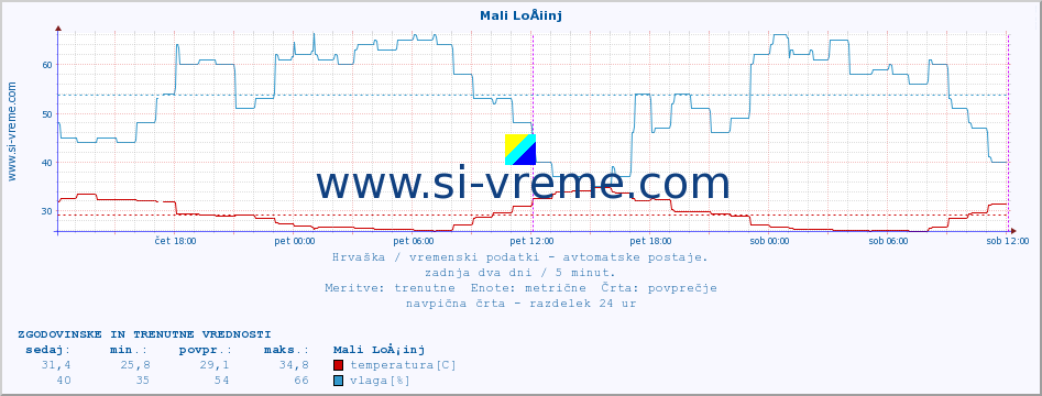 POVPREČJE :: Mali LoÅ¡inj :: temperatura | vlaga | hitrost vetra | tlak :: zadnja dva dni / 5 minut.