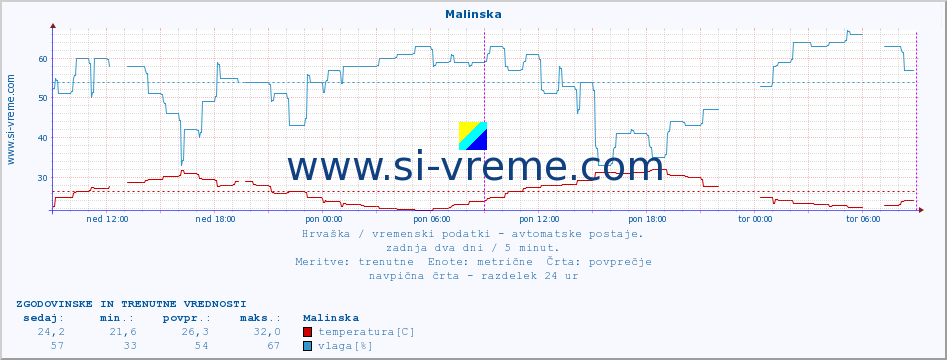 POVPREČJE :: Malinska :: temperatura | vlaga | hitrost vetra | tlak :: zadnja dva dni / 5 minut.